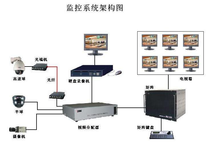 安防監(jiān)控系統(tǒng)主要施工方法.jpg