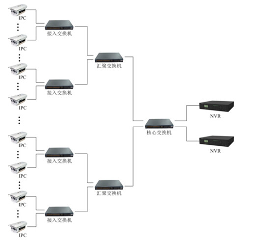 網(wǎng)絡(luò)監(jiān)控工程中IPC、交換機(jī)、NVR連接拓?fù)鋱D