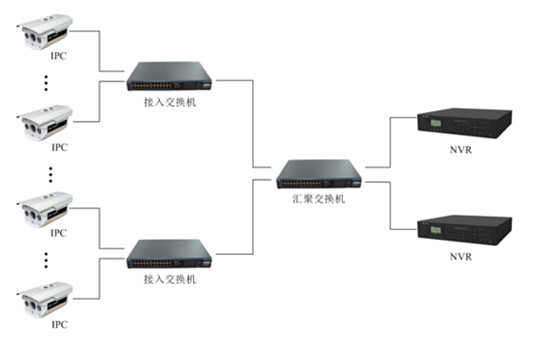 網(wǎng)絡(luò)監(jiān)控工程中IPC、交換機(jī)、NVR連接拓?fù)鋱D