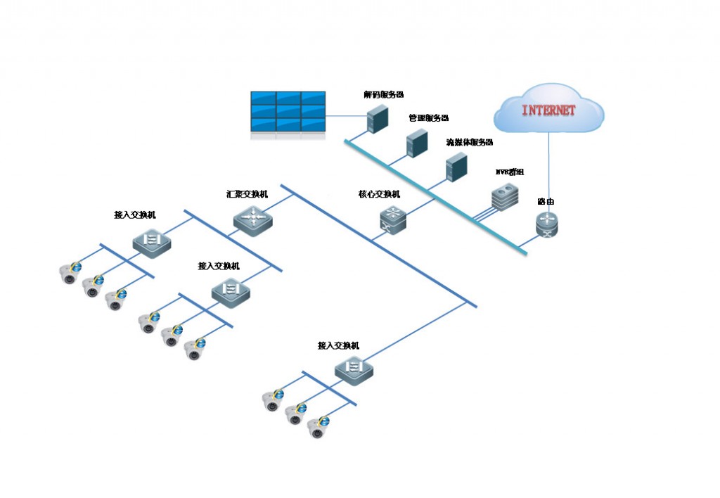 網(wǎng)絡(luò)監(jiān)控工程中IPC、交換機(jī)、NVR連接拓?fù)鋱D